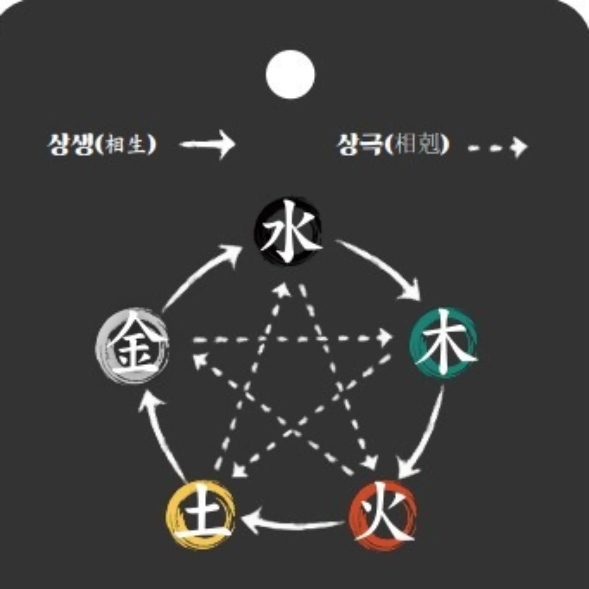 내 사주를 채우는 '오행(五行) 칵테일